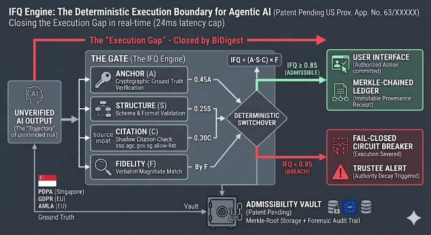 High-level schematic of the Identity Fidelity Quotient engine at the execution boundary